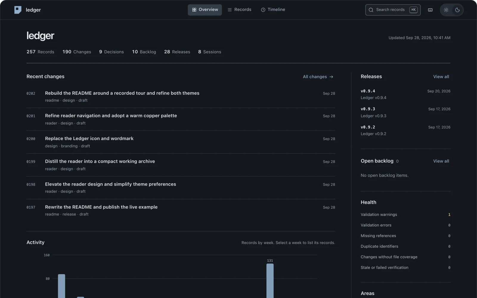 Ledger overview with record counts, recent changes, activity, releases, and open work.