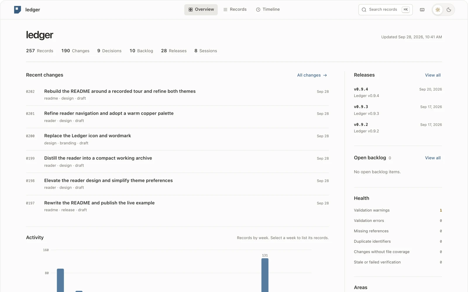 Ledger overview with record counts, recent changes, activity, releases, and open work.